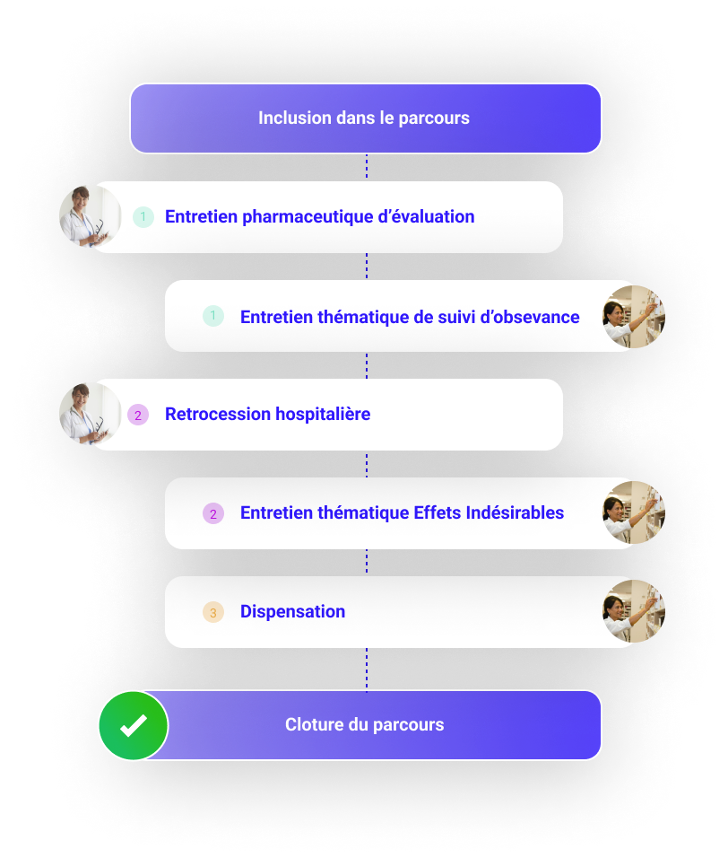 visuel sur les différentes étapes du parcours oncolink