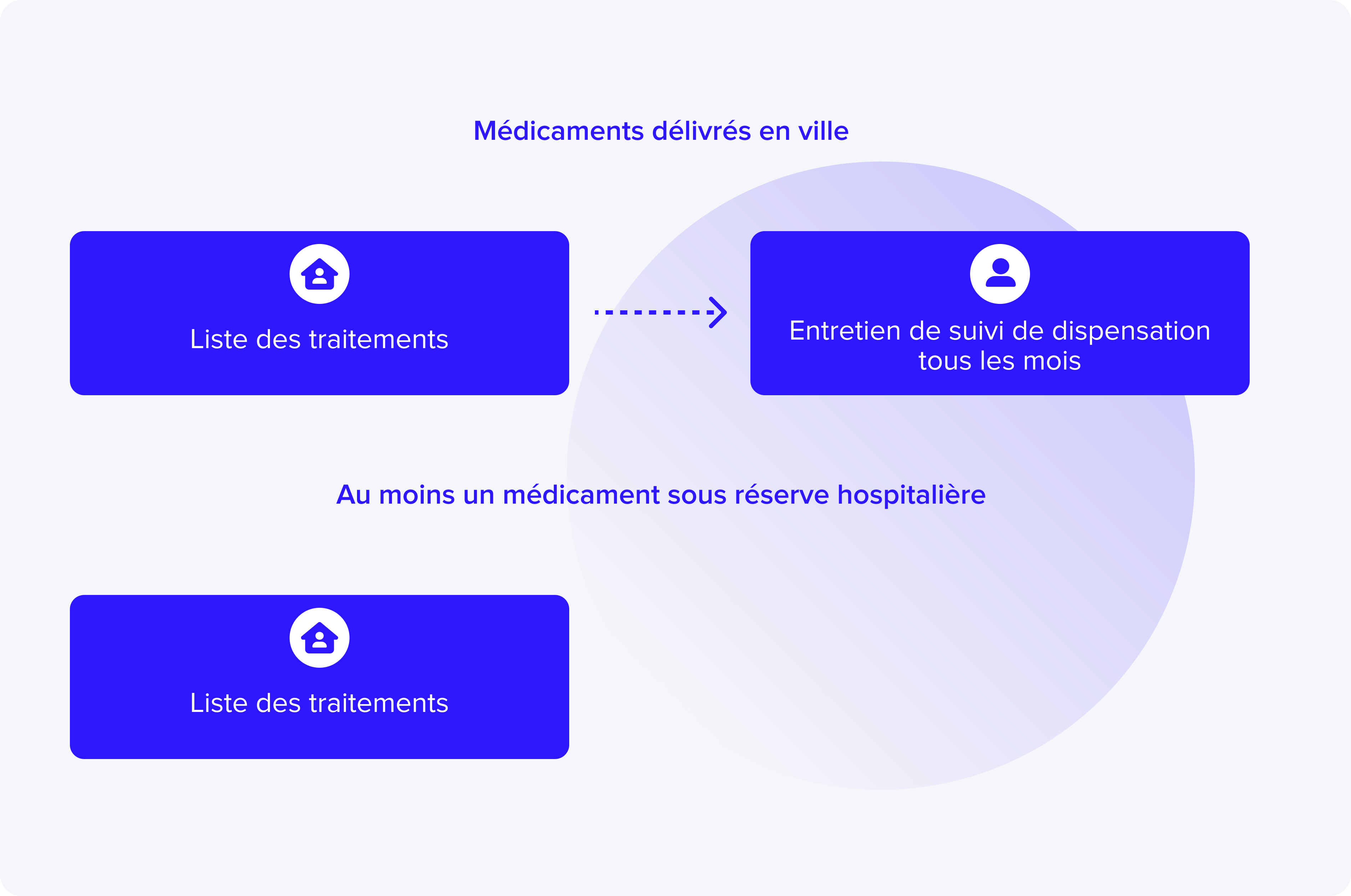 Etape à réalisé par le pharmacien d'officine lors du parcours OncoLink