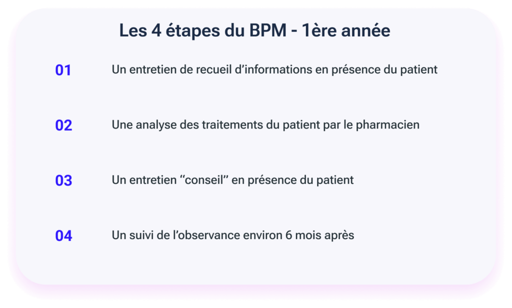 Les étapes du Bilan partagé de médication la premiere année 