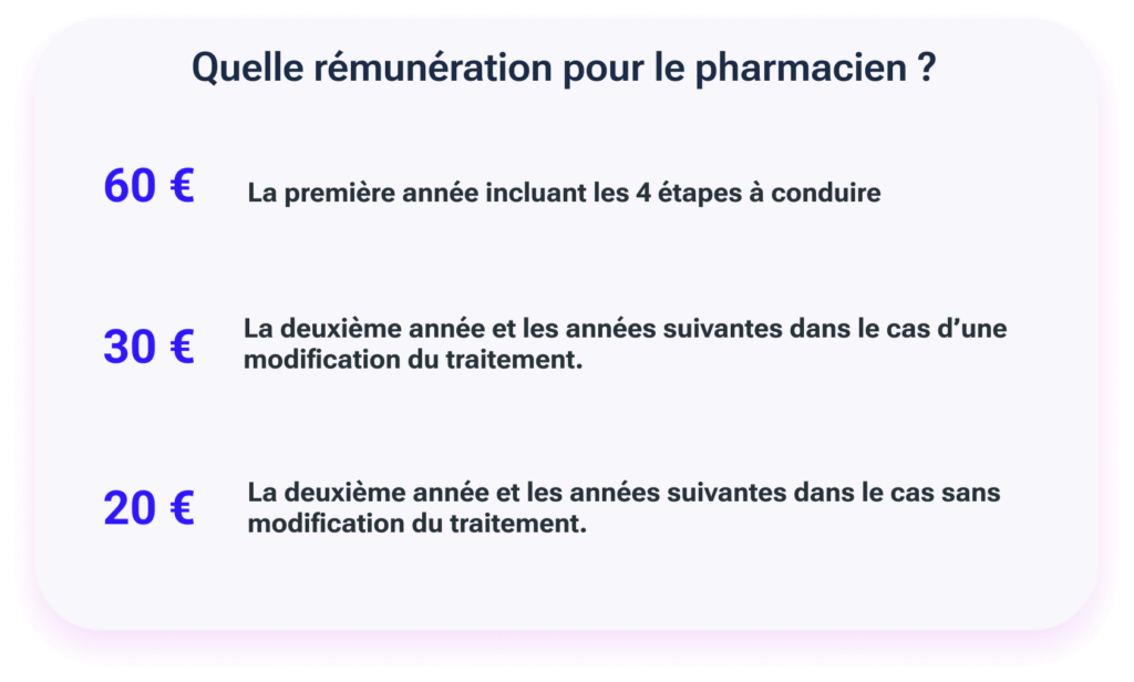 La rémunération du bilan partagé de médication pour le pharmacien d'officine