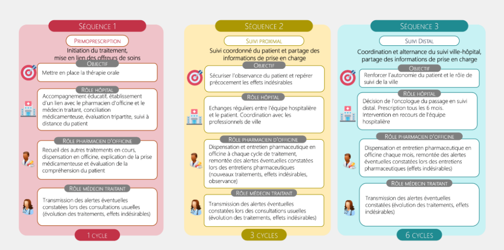 Le parcours Onco'link est organisé en trois séquences : la primoprescription, le suivi proximal, le suivi distal